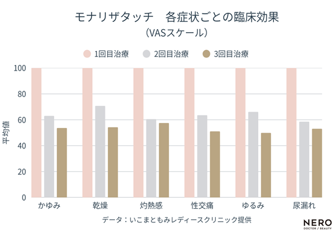 各症状ごとの臨床効果